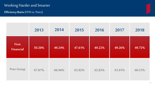 2013 2014 2015 2016 2017 2018
First
Financial 50.20% 49.24% 47.61% 49.22% 49.26% 49.72%
PeerGroup 67.87% 66.94% 63.92% 62.83% 61.01% 60.51%
Working Harder and Smarter
Efficiency Ratio (FFIN vs. Peers)
26
 