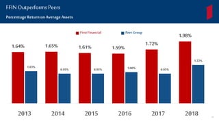 1.64% 1.65% 1.61% 1.59%
1.72%
1.98%
1.03%
0.95% 0.95% 1.00% 0.95%
1.22%
2013 2014 2015 2016 2017 2018
First Financial Peer Group
PercentageReturnon Average Assets
FFIN Outperforms Peers
28
 