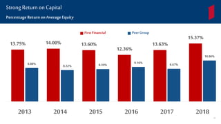 13.75% 14.00% 13.60%
12.36%
13.63%
15.37%
8.88%
8.32% 8.59%
9.16% 8.67%
10.86%
2013 2014 2015 2016 2017 2018
FirstFinancial Peer Group
PercentageReturnon Average Equity
Strong Returnon Capital
29
 