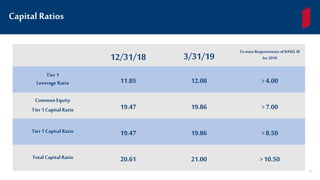 100.4
12/31/18 3/31/19
Tomeet Requirements of BASEL III
for 2019
Tier 1
Leverage Ratio 11.85 12.08 >4.00
CommonEquity
Tier 1CapitalRatio 19.47 19.86 >7.00
Tier 1CapitalRatio 19.47 19.86 >8.50
TotalCapitalRatio 20.61 21.00 >10.50
Capital Ratios
30
 