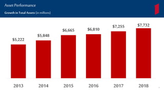 $5,222
$5,848
$6,665 $6,810
$7,255 $7,732
2013 2014 2015 2016 2017 2018
Growth in Total Assets (inmillions)
Asset Performance
31
 