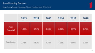 2013 2014 2015 2016 2017 2018
First
Financial 1.16% 0.74% 0.90% 0.86% 0.57% 0.75%
PeerGroup 2.71% 1.92% 1.32% 1.05% 0.86% 0.82%
Sound LendingPractices
Nonperforming Assets as a Percentage of Loans + Foreclosed Assets (FFIN vs Peers)
33
 