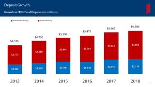 $1,362 $1,570 $1,746 $1,718 $2,042 $2,116
$2,773
$3,180
$3,444 $3,761
$3,921 $4,064
2013 2014 2015 2016 2017 2018
Non Interest Bearing InterestBearing
Growth in FFINTotal Deposits (inmillions)
Deposit Growth
$4,135
$4,750
$5,190
$5,479
$5,963 $6,180
34
 