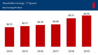 $0.35 $0.37 $0.39 $0.40
$0.51 $0.56
2014 2015 2016 2017 2018 2019
Basic EarningsPerShare
ShareholderEarnings- 1st Quarter
37
 