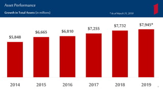 $5,848
$6,665 $6,810 $7,255
$7,732 $7,945*
2014 2015 2016 2017 2018 2019
Growth in Total Assets (inmillions)
Asset Performance
*AsofMarch31,2019
38
 