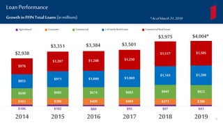 $106 $102 $84 $95 $97 $91
$361 $386 $409 $404 $373 $386
$640 $685 $674 $683 $845 $822
$855 $971 $1,009 $1,069
$1,143 $1,200
$976
$1,207 $1,208 $1,250
$1,517 $1,505
2014 2015 2016 2017 2018 2019
Agricultural Consumer Commercial 1-4 Family Real Estate CommercialReal Estate
Growth in FFINTotal Loans (in millions)
Loan Performance
$2,938
$3,351 $3,384 $3,501
$3,975 $4,004*
*AsofMarch31,2019
39
 