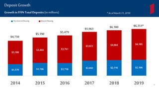 $1,570 $1,746 $1,718 $2,042 $2,116 $2,166
$3,180
$3,444 $3,761
$3,921 $4,064 $4,185
2014 2015 2016 2017 2018 2019
Non Interest Bearing InterestBearing
Growth in FFINTotal Deposits (inmillions)
Deposit Growth
$4,750
$5,190 $5,479
$5,963 $6,180 $6,351*
*AsofMarch31,2019
40
 