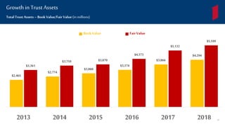 $2,465
$2,774
$3,060
$3,374
$3,866
$4,294
$3,361
$3,759 $3,870
$4,373
$5,132
$5,599
2013 2014 2015 2016 2017 2018
Book Value Fair Value
Growth in Trust Assets
TotalTrust Assets –Book Value/Fair Value(in millions)
42
 
