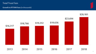 $16,317
$18,766 $19,252 $19,636
$23,694
$28,181
2013 2014 2015 2016 2017 2018
Growth in FFTAMFees (in thousands)
Total Trust Fees
43
 