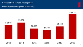 $2,648
$3,150
$2,005
$1,709
$2,413
$4,821
2013 2014 2015 2016 2017 2018
Growth in Mineral Management (inthousands)
Revenuefrom MineralManagement
44
 