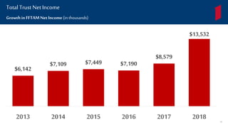 $6,142
$7,109 $7,449 $7,190
$8,579
$13,532
2013 2014 2015 2016 2017 2018
Growth in FFTAMNet Income (in thousands)
Total Trust NetIncome
45
 