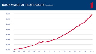 BOOKVALUE OFTRUST ASSETS (in millions)
04 05 06 07 08 09 10 11 12 13 14 15 16 17 18
$1,000
$1,500
$2,000
$2,500
$3,000
$3,500
$4,000
$4,500
4919
 