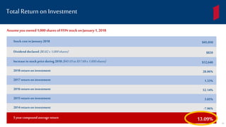 Stock cost in January 2018 $45,050
Dividend declared ($0.82x1,000shares) $820
Increase in stock price during 2018($45.05to$57.69x1,000shares) $12,640
2018return on investment 28.06%
2017return on investment 1.33%
2016return on investment 52.14%
2015return on investment 3.05%
2014return on investment -7.96%
5 year compound average return 13.09%
TotalReturn onInvestment
Assumeyouowned 1,000shares of FFIN stockon January1, 2018
81
 