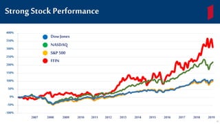 -100%
-50%
0%
50%
100%
150%
200%
250%
300%
350%
400%
Strong Stock Performance
2007 2008 2009 2010 2011 2012 2013 2014 2015 2016 2017
Dow Jones
S&P 500
NASDAQ
FFIN
2018 2019
82
 