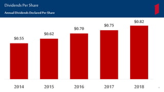 $0.55
$0.62
$0.70
$0.75
$0.82
2014 2015 2016 2017 2018
AnnualDividends Declared PerShare
Dividends Per Share
83
 
