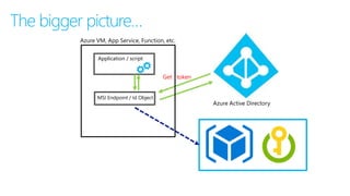 The bigger picture…
Application / script
Azure Active Directory
MSI Endpoint / Id Object
Azure VM, App Service, Function, etc.
Get token
 