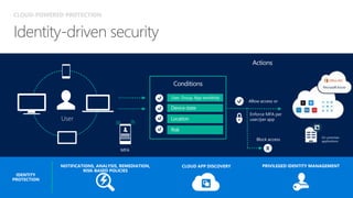 Conditions
Allow access or
Block access
Actions
Enforce MFA per
user/per app
User, Group, App sensitivity
Device state
LocationUser
NOTIFICATIONS, ANALYSIS, REMEDIATION,
RISK-BASED POLICIES
CLOUD APP DISCOVERY PRIVILEGED IDENTITY MANAGEMENT
MFA
IDENTITY
PROTECTION
Risk
CLOUD-POWERED PROTECTION
 