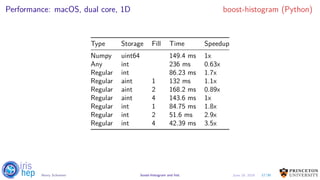 Performance: macOS, dual core, 1D boost-histogram (Python)
Type Storage Fill Time Speedup
Numpy uint64 149.4 ms 1x
Any int 236 ms 0.63x
Regular int 86.23 ms 1.7x
Regular aint 1 132 ms 1.1x
Regular aint 2 168.2 ms 0.89x
Regular aint 4 143.6 ms 1x
Regular int 1 84.75 ms 1.8x
Regular int 2 51.6 ms 2.9x
Regular int 4 42.39 ms 3.5x
17/30Henry Schreiner boost-histogram and hist June 19, 2019
 