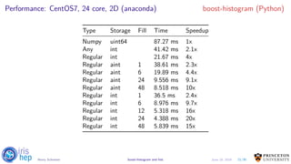 Performance: CentOS7, 24 core, 2D (anaconda) boost-histogram (Python)
Type Storage Fill Time Speedup
Numpy uint64 87.27 ms 1x
Any int 41.42 ms 2.1x
Regular int 21.67 ms 4x
Regular aint 1 38.61 ms 2.3x
Regular aint 6 19.89 ms 4.4x
Regular aint 24 9.556 ms 9.1x
Regular aint 48 8.518 ms 10x
Regular int 1 36.5 ms 2.4x
Regular int 6 8.976 ms 9.7x
Regular int 12 5.318 ms 16x
Regular int 24 4.388 ms 20x
Regular int 48 5.839 ms 15x
21/30Henry Schreiner boost-histogram and hist June 19, 2019
 
