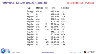 Performance: KNL, 64 core, 2D (anaconda) boost-histogram (Python)
Type Storage Fill Time Speedup
Numpy uint64 439.5 ms 1x
Any int 250.6 ms 1.8x
Regular int 135.6 ms 3.2x
Regular aint 1 142.2 ms 3.1x
Regular aint 4 52.71 ms 8.3x
Regular aint 32 12.05 ms 36x
Regular aint 64 16.5 ms 27x
Regular aint 256 43.93 ms 10x
Regular int 1 141.1 ms 3.1x
Regular int 2 70.78 ms 6.2x
Regular int 4 36.11 ms 12x
Regular int 64 18.93 ms 23x
Regular int 128 36.09 ms 12x
Regular int 256 55.64 ms 7.9x
22/30Henry Schreiner boost-histogram and hist June 19, 2019
 