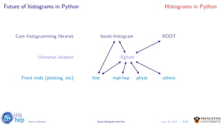 Future of histograms in Python Histograms in Python
Core histogramming libraries boost-histogram ROOT
Universal adaptor Aghast
Front ends (plotting, etc) hist mpl-hep physt others
4/30Henry Schreiner boost-histogram and hist June 19, 2019
 