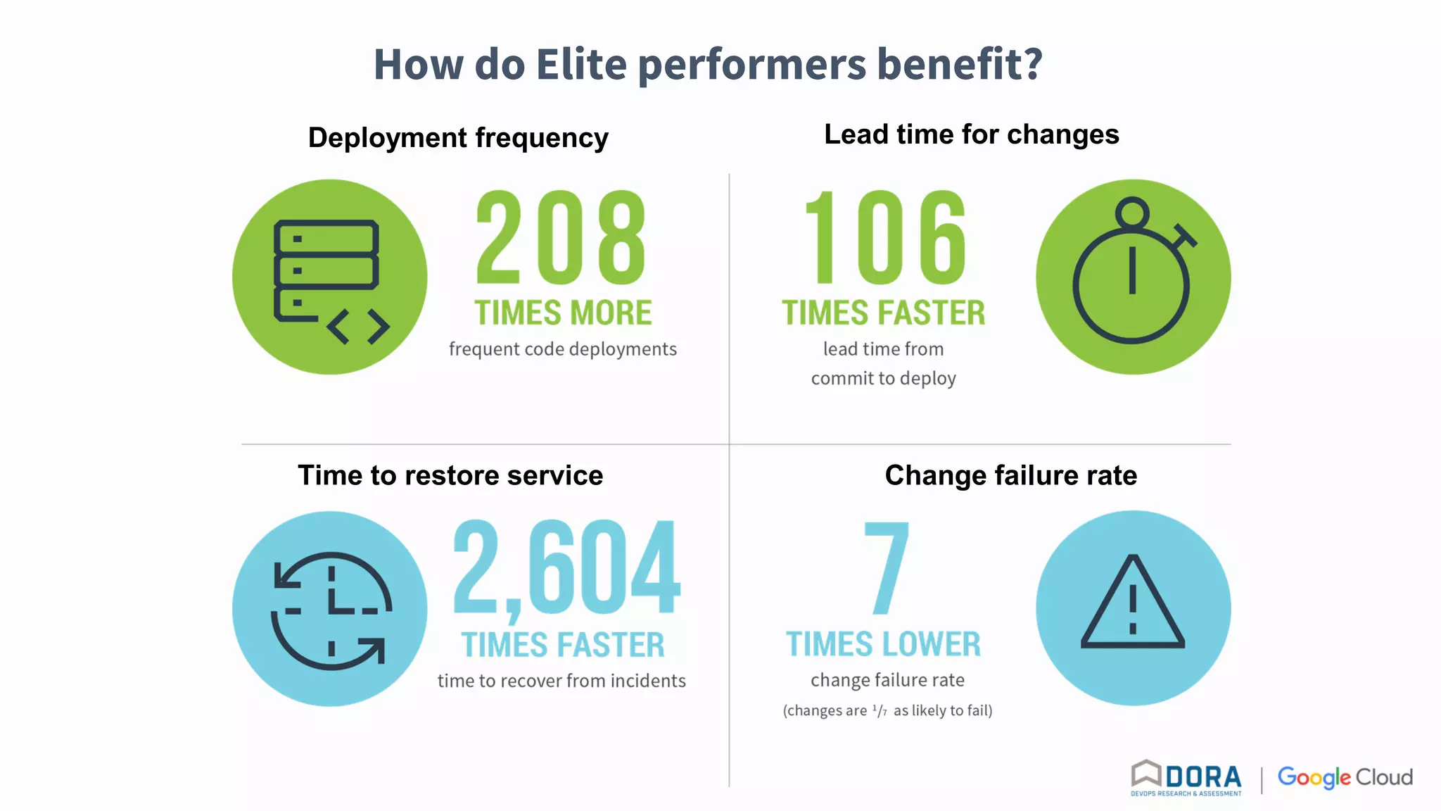 How do Elite performers benefit?
Deployment frequency Lead time for changes
Time to restore service Change failure rate
 