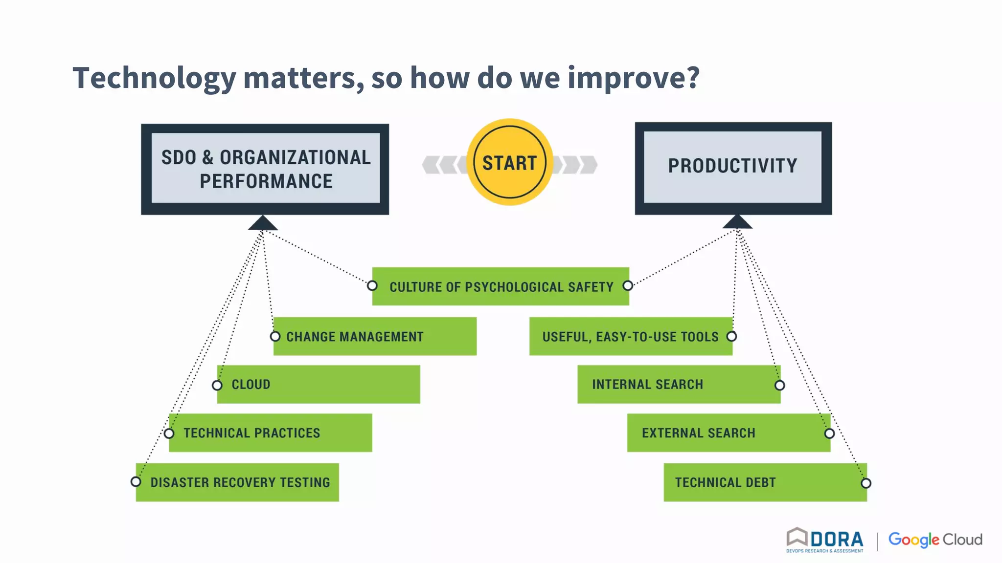 Technology matters, so how do we improve?
 