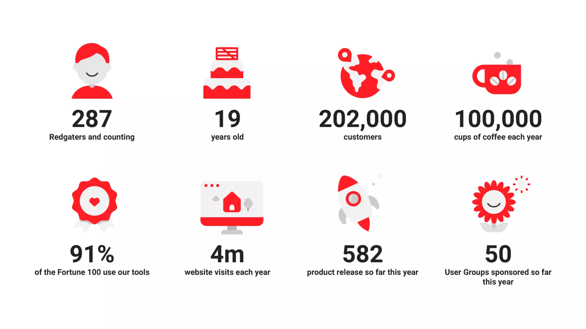 About Redgate
230
Redgaters and counting
18
years old
202,000
customers
2m
SQL Server Central and
Simple Talk users
91%
of the Fortune 100 use
our tools
4m
website visits each year
1147
product releases last
year
68
User Groups sponsored
 