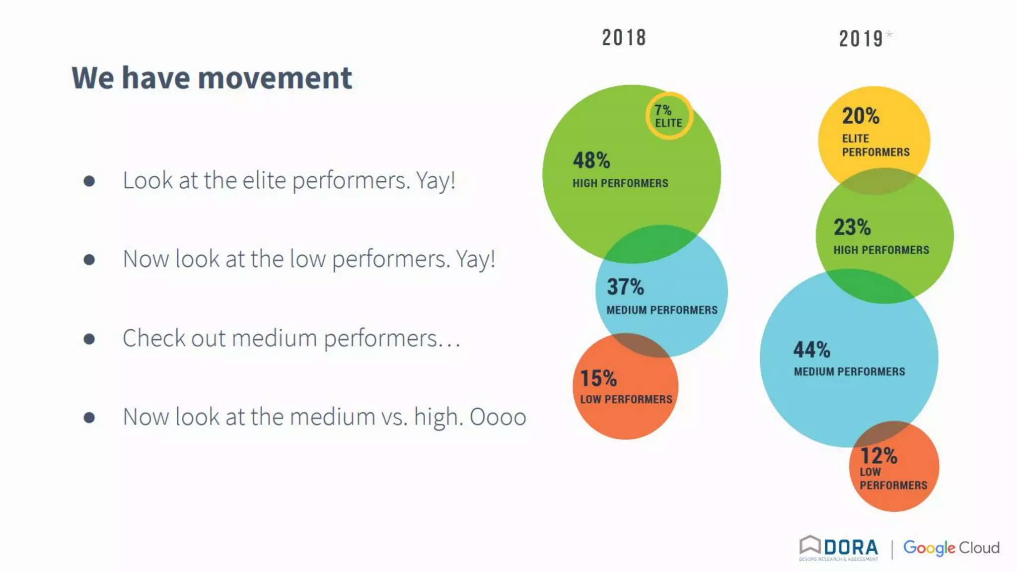 We have movement
● Look at the elite performers. Yay!
● Now look at the low performers. Yay!
● Check out medium performers…
● Now look at the medium vs. high.
 