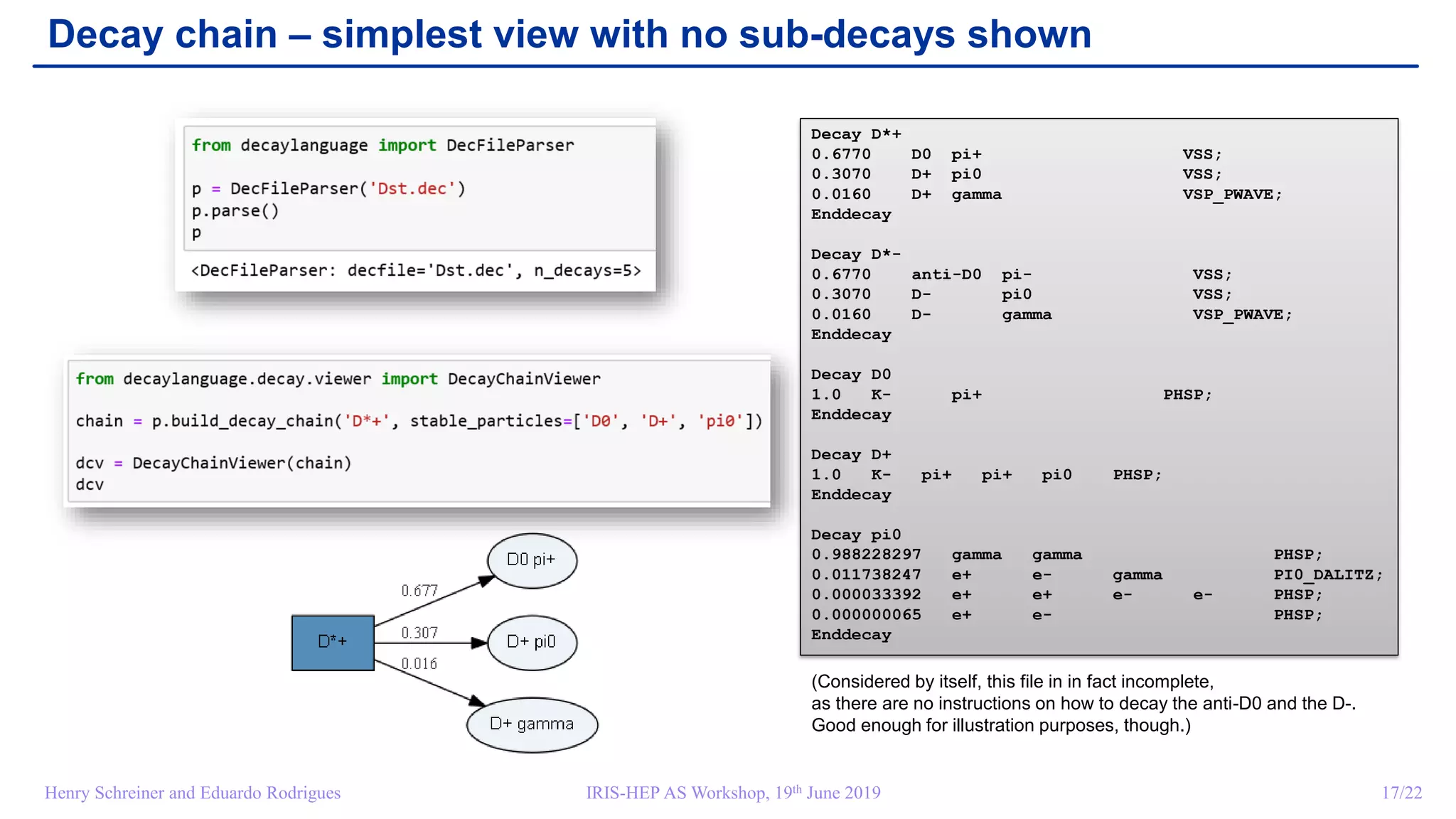 IRIS-HEP AS Workshop, 19th June 2019 17/22Henry Schreiner and Eduardo Rodrigues
Decay chain – simplest view with no sub-decays shown
Decay D*+
0.6770 D0 pi+ VSS;
0.3070 D+ pi0 VSS;
0.0160 D+ gamma VSP_PWAVE;
Enddecay
Decay D*-
0.6770 anti-D0 pi- VSS;
0.3070 D- pi0 VSS;
0.0160 D- gamma VSP_PWAVE;
Enddecay
Decay D0
1.0 K- pi+ PHSP;
Enddecay
Decay D+
1.0 K- pi+ pi+ pi0 PHSP;
Enddecay
Decay pi0
0.988228297 gamma gamma PHSP;
0.011738247 e+ e- gamma PI0_DALITZ;
0.000033392 e+ e+ e- e- PHSP;
0.000000065 e+ e- PHSP;
Enddecay
(Considered by itself, this file in in fact incomplete,
as there are no instructions on how to decay the anti-D0 and the D-.
Good enough for illustration purposes, though.)
 