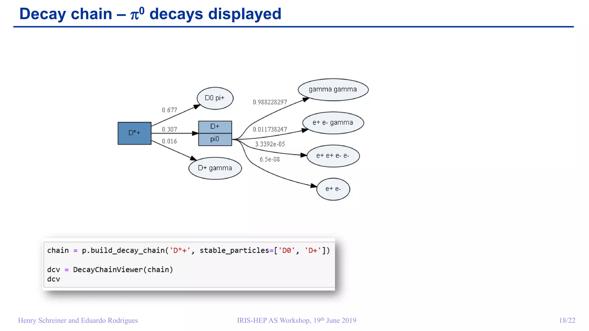 IRIS-HEP AS Workshop, 19th June 2019 18/22Henry Schreiner and Eduardo Rodrigues
Decay chain – p0 decays displayed
 