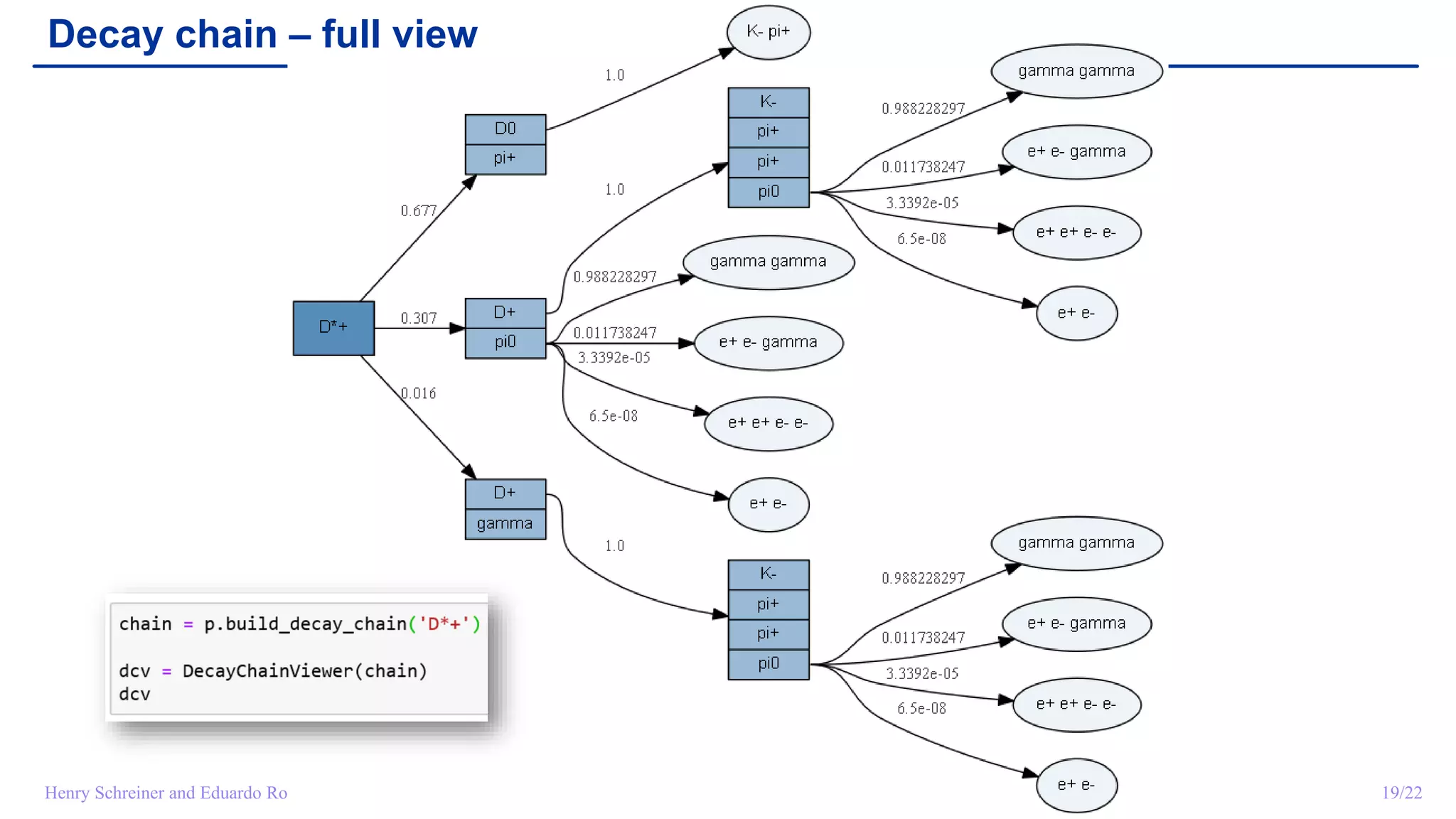 IRIS-HEP AS Workshop, 19th June 2019 19/22Henry Schreiner and Eduardo Rodrigues
Decay chain – full view
 