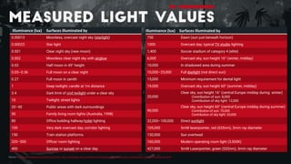 Illuminance (lux) Surfaces illuminated by
0.00013 Moonless, overcast night sky (starlight)
0.00022 Star light
0.001 Clear night sky (new moon)
0.002 Moonless clear night sky with airglow
0.02 Half moon in 45° height
0.05–0.36 Full moon on a clear night
0.27 Full moon in zenith
1 Deep twilight; candle at 1m distance
3.4 Dark limit of civil twilight under a clear sky
10 Twilight; street lights
20–50 Public areas with dark surroundings
50 Family living room lights (Australia, 1998)
80 Office building hallway/toilet lighting
100 Very dark overcast day; corridor lighting
150 Train station platforms
320–500 Office/ room lighting
400 Sunrise or sunset on a clear day.
Source: https://en.wikipedia.org/wiki/Lux, https://de.m.wikipedia.org/wiki/Beleuchtungsstärke#Beispiele, http://stjarnhimlen.se/comp/radfaq.html#10
Illuminance (lux) Surfaces illuminated by
750 Dawn (sun just beneath horizon)
1000 Overcast day; typical TV studio lighting
1,400 Soccer stadium of category 4 (elite)
6,000 Overcast sky, sun height 16° (winter, midday)
10,000 In shadowed area during summer
10,000–25,000 Full daylight (not direct sun)
15,000 Minimum requirement for dental light
19,000 Overcast sky, sun height 60° (summer, midday)
20,000
Clear sky, sun height 16° (central Europe midday during winter)
Contribution of sun: 8,000
Contribution of sky light: 12,000
90,000
Clear sky, sun height 60° (central Europe midday during summer)
Contribution of sun: 70,000
Contribution of sky light: 20,000
32,000–100,000 Direct sunlight
105,000 5mW laserpointer, red (635nm), 3mm ray diameter
130,000 Sun overhead
160,000 Modern operating room light (3,500K)
427,000 5mW Laserpointer, green (532nm), 3mm ray diameter
 