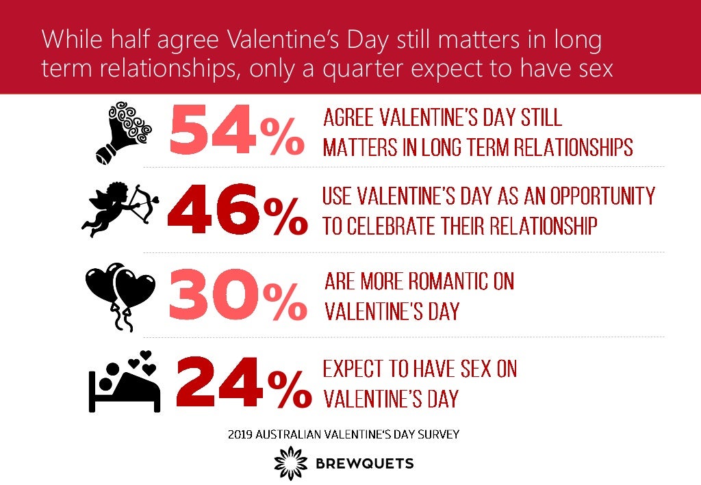 2019 Australian Valentine's Day Survey