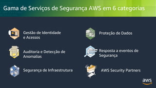 © 2018, Amazon Web Services, Inc. or its Affiliates. All rights reserved.
Gama de Serviços de Segurança AWS em 6 categorias
Auditoria e Detecção de
Anomalias
Proteção de DadosGestão de Identidade
e Acessos
Resposta a eventos de
Segurança
AWS Security PartnersSegurança de Infraestrutura
 