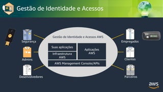 © 2018, Amazon Web Services, Inc. or its Affiliates. All rights reserved.
Gestão de Identidade e Acessos
Gestão de Identidade e Acessos AWS
AWS Management Console/APIs
Infraestrutura
AWS
Aplicações
AWS
Suas aplicações
Desenvolvedores
Admins
Segurança Empregados
Clientes
Parceiros
 