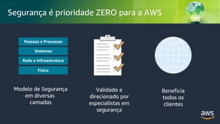 © 2018, Amazon Web Services, Inc. or its Affiliates. All rights reserved.
Segurança é prioridade ZERO para a AWS
Modelo de Segurança
em diversas
camadas
Validado e
direcionado por
especialistas em
segurança
Beneficia
todos os
clientes
Pessoas e Processos
Sistemas
Rede e Infraestrutura
Física
 