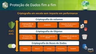 © 2018, Amazon Web Services, Inc. or its Affiliates. All rights reserved.
Proteção de Dados fim a fim
Criptografia em escala sem impacto em performance
 