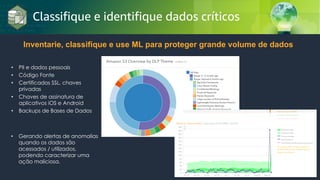 © 2018, Amazon Web Services, Inc. or its Affiliates. All rights reserved.
Classifique e identifique dados críticos
• PII e dados pessoais
• Código Fonte
• Certificados SSL, chaves
privadas
• Chaves de assinatura de
aplicativos iOS e Android
• Backups de Bases de Dados
Inventarie, classifique e use ML para proteger grande volume de dados
• Gerando alertas de anomalias
quando os dados são
acessados / utilizados,
podendo caracterizar uma
ação maliciosa.
 