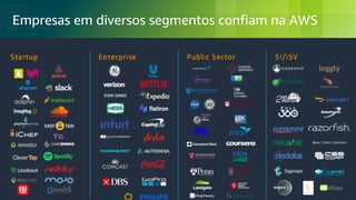 © 2018, Amazon Web Services, Inc. or its Affiliates. All rights reserved.
Empresas em diversos segmentos confiam na AWS
 