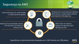 © 2018, Amazon Web Services, Inc. or its Affiliates. All rights reserved.
+ 203 Certificações de conformidade
e credenciamentos globais
Poderosas funcionalidades nativas
e ferramentas com baixo ou
nenhum custo
Infraestrutura construída para satisfazer
desde bancos a organizações militares
que requerem alta segurança
AWS é líder da indústria
Equipes de segurança 24/7,
365 dias por ano
Experiência e aprimoramentos baseados em +1M clientes em 190 países
Segurança na AWS
 
