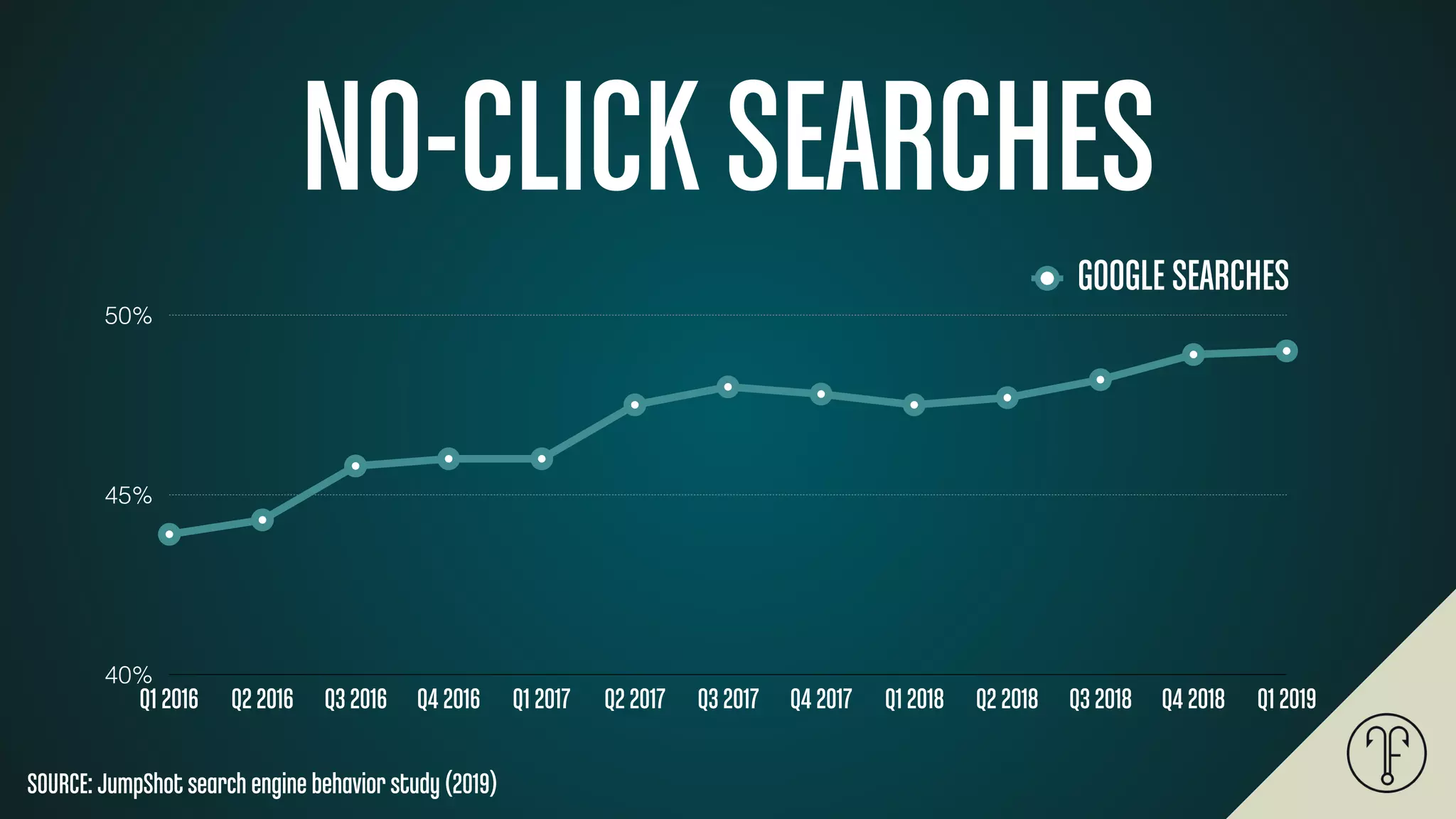 NO-CLICK SEARCHES
40%
45%
50%
Q1 2016 Q2 2016 Q3 2016 Q4 2016 Q1 2017 Q2 2017 Q3 2017 Q4 2017 Q1 2018 Q2 2018 Q3 2018 Q4 2018 Q1 2019
GOOGLE SEARCHES
SOURCE: JumpShot search engine behavior study (2019)
 