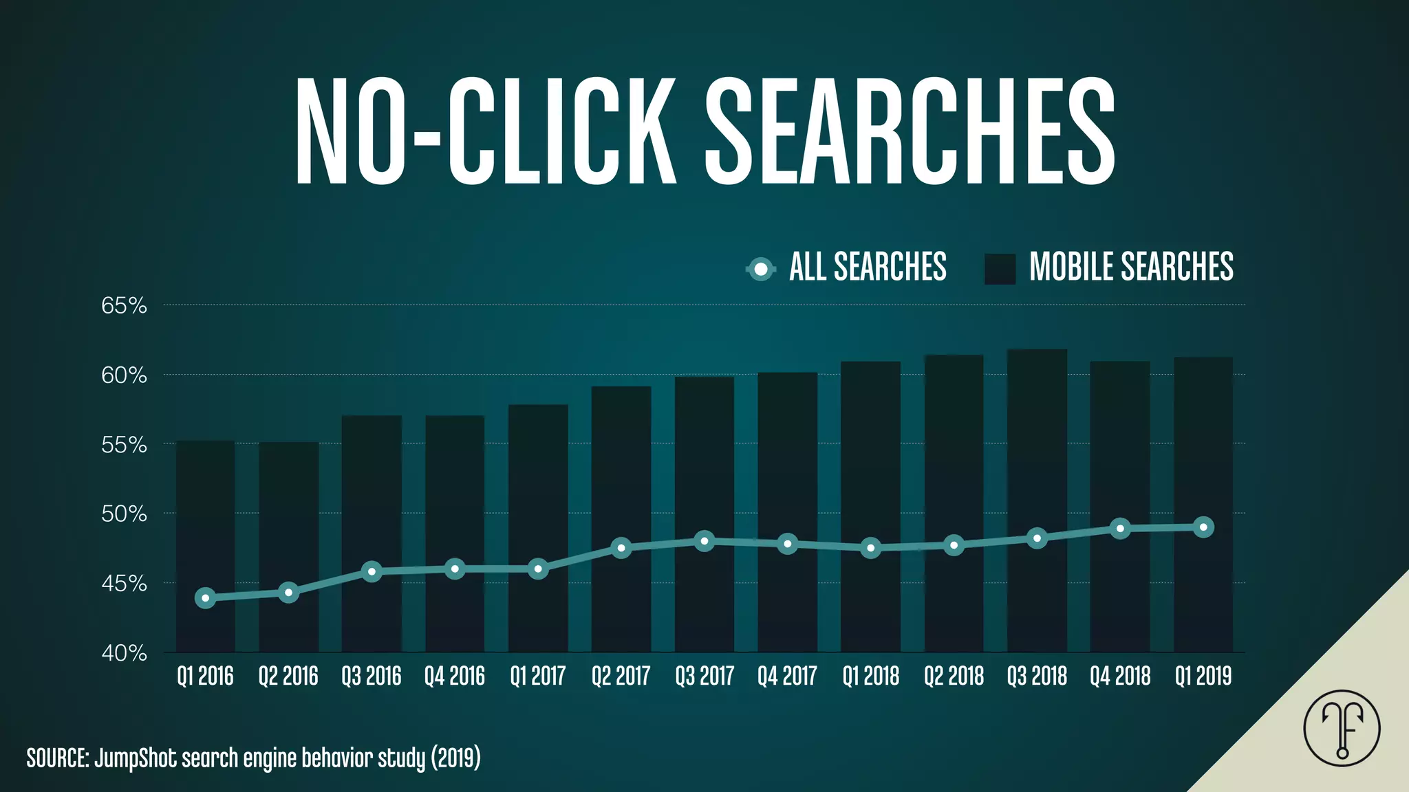 NO-CLICK SEARCHES
40%
45%
50%
55%
60%
65%
Q1 2016 Q2 2016 Q3 2016 Q4 2016 Q1 2017 Q2 2017 Q3 2017 Q4 2017 Q1 2018 Q2 2018 Q3 2018 Q4 2018 Q1 2019
ALL SEARCHES MOBILE SEARCHES
SOURCE: JumpShot search engine behavior study (2019)
 