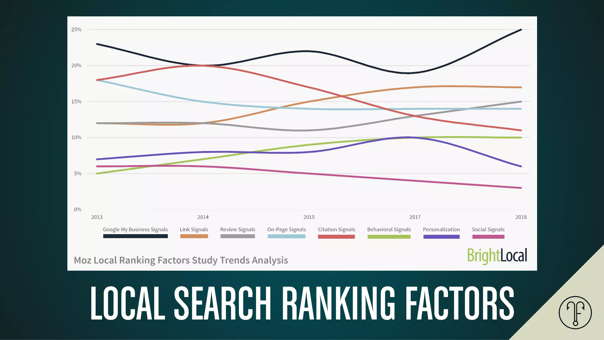 LOCAL SEARCH RANKING FACTORS
 