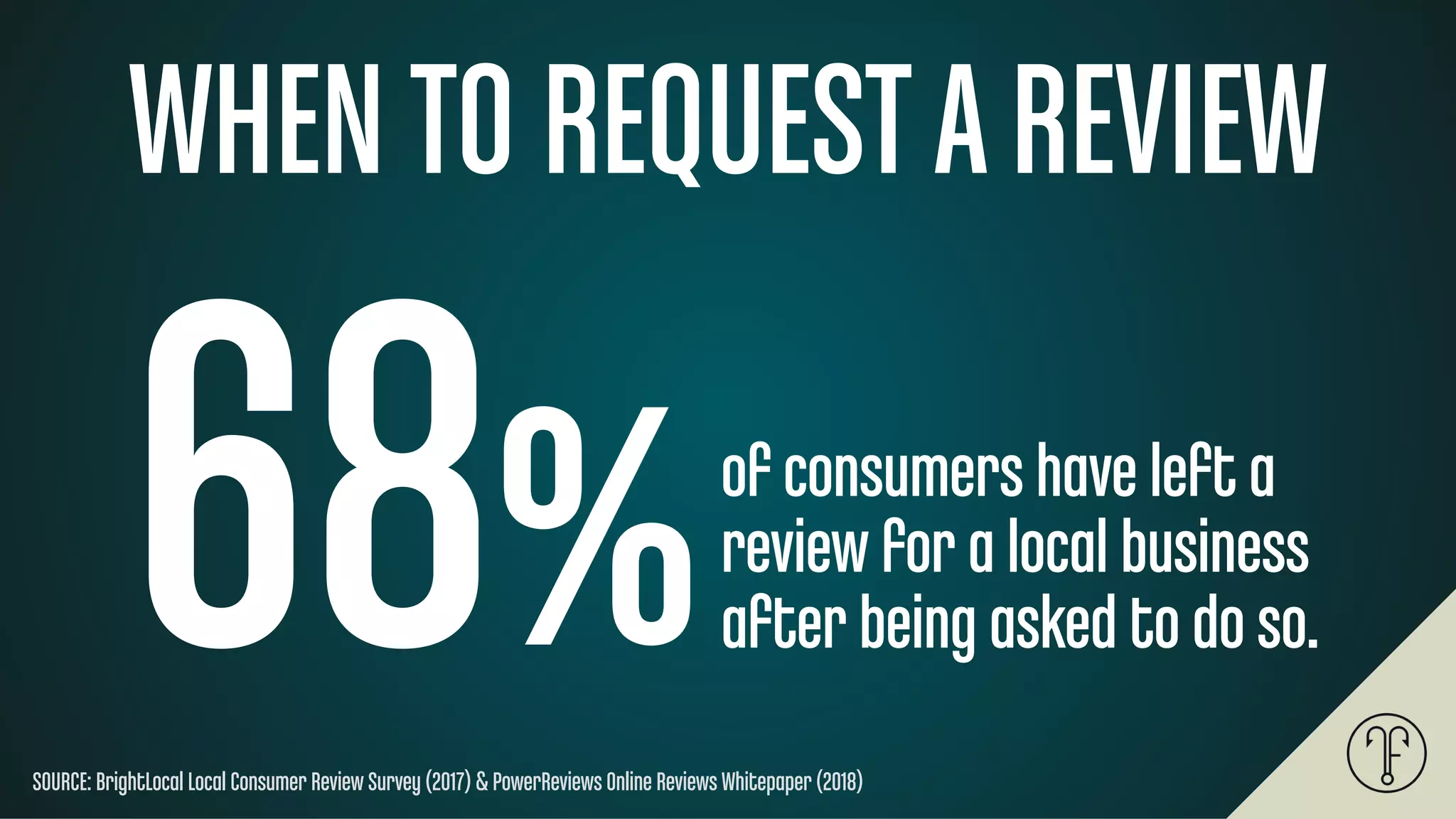 SOURCE: BrightLocal Local Consumer Review Survey (2017) &PowerReviews Online Reviews Whitepaper (2018)
of consumers have left a
review for a local business
after being asked to do so.68%
WHEN TO REQUESTAREVIEW
 