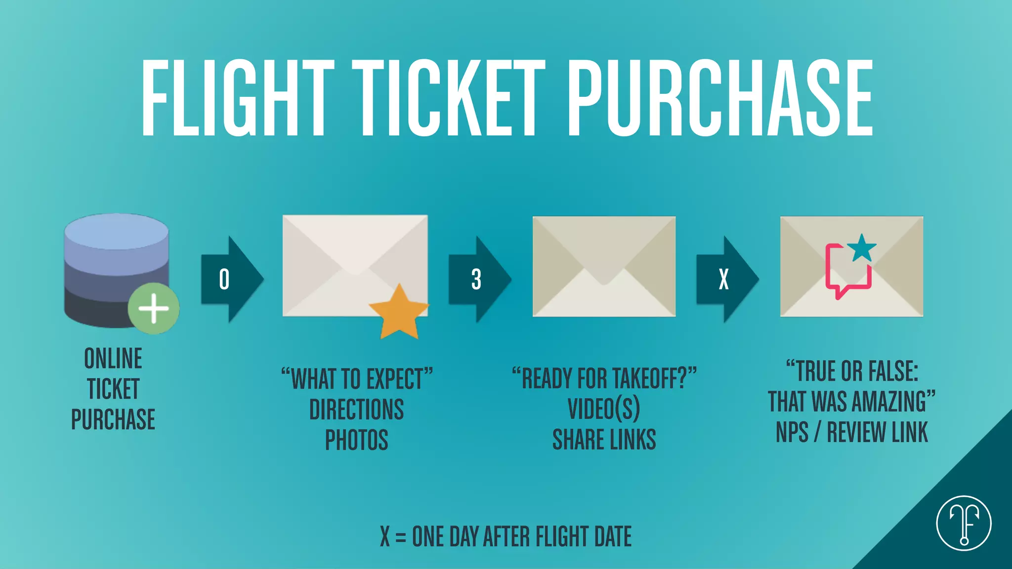 FLIGHTTICKET PURCHASE
ONLINE
TICKET
PURCHASE
0 3
“WHAT TO EXPECT”
DIRECTIONS
PHOTOS
“READYFORTAKEOFF?”
VIDEO(S)
SHARE LINKS
X
“TRUE OR FALSE:
THAT WASAMAZING”
NPS / REVIEWLINK
X = ONE DAYAFTER FLIGHT DATE
 