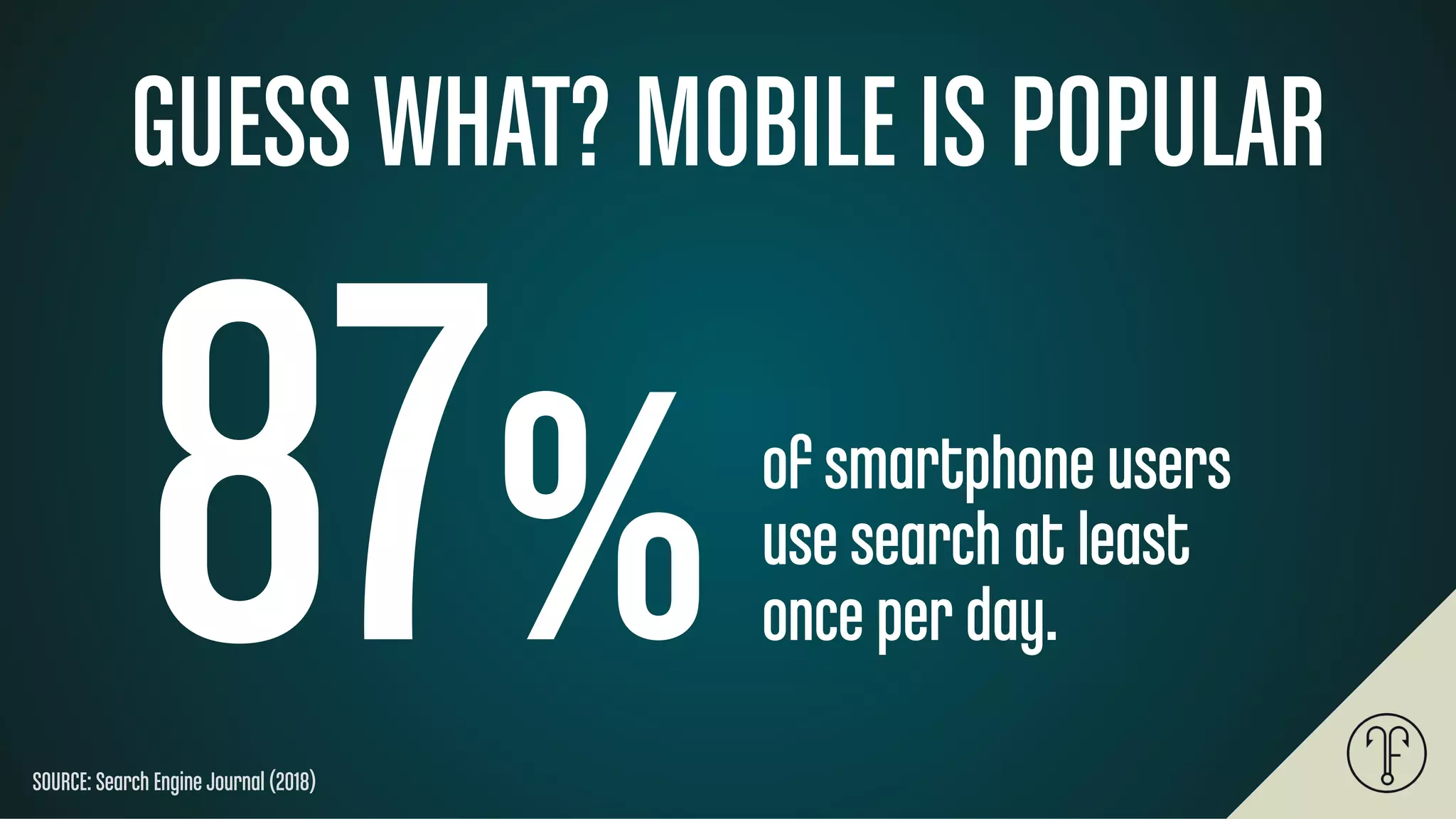 SOURCE: Search Engine Journal (2018)
of smartphone users
use search at least
once per day.87%
GUESS WHAT? MOBILE IS POPULAR
 