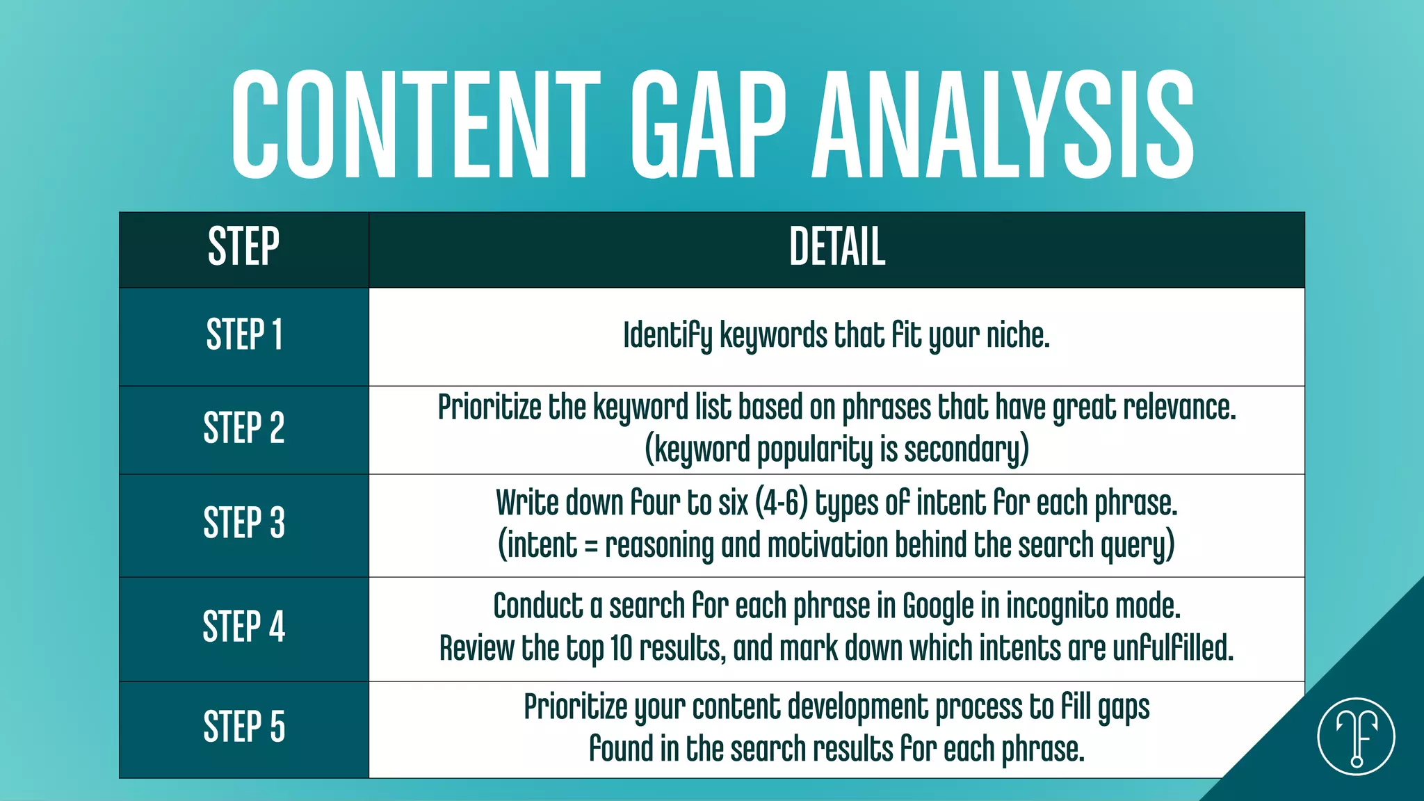 CONTENT GAPANALYSIS
STEP DETAIL
STEP 1 Identify keywords that ﬁt your niche.
STEP 2 Prioritize the keyword list based on phrases that have great relevance.
(keyword popularity is secondary)
STEP 3 Write down four to six (4-6) types of intent for each phrase.
(intent = reasoning and motivation behind the search query)
STEP 4 Conduct a search for each phrase in Google in incognito mode.
Review the top 10 results, and mark down which intents are unfulﬁlled.
STEP 5 Prioritize your content development process to ﬁll gaps
found in the search results for each phrase.
 