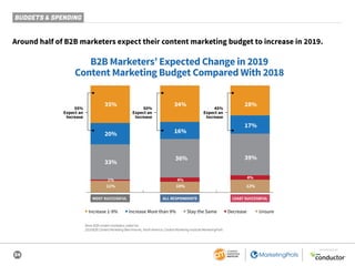 34
SPONSORED BY
BUDGETS & SPENDING
Around half of B2B marketers expect their content marketing budget to increase in 2019.
B2B Marketers’ Expected Change in 2019
Content Marketing Budget Compared With 2018
35%
20%
34% 28%
39%
17%
16%
33%
36%
1% 4% 4%
11% 10% 12%
55%
Expect an
Increase
50%
Expect an
Increase
45%
Expect an
Increase
MOST SUCCESSFUL ALL RESPONDENTS LEAST SUCCESSFUL
■ Increase 1-9% ■ Increase More than 9% ■ Stay the Same ■ Decrease ■ Unsure
Base: B2B content marketers; aided list.
2019 B2B Content Marketing Benchmarks, North America: Content Marketing Institute/MarketingProfs
 