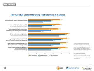 6
SPONSORED BY
This Year’s B2B Content Marketing Top Performers At-A-Glance
77%
76%
73%
74%
56%
60%
55%
96%
94%
92%
90%
55...